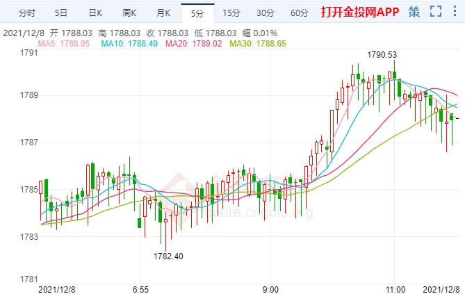 疫情仍恶化担忧重燃 国际黄金快速拉升