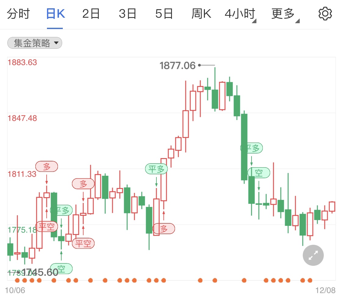 国际黄金震荡亟待寻求新的方向