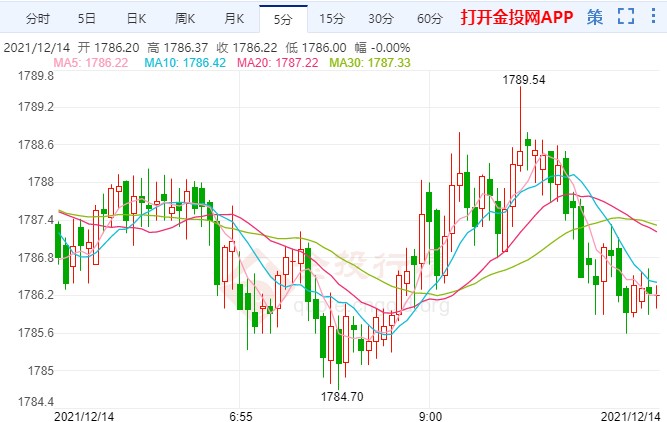 美联储利率决议在即 国际黄金再冲高回落