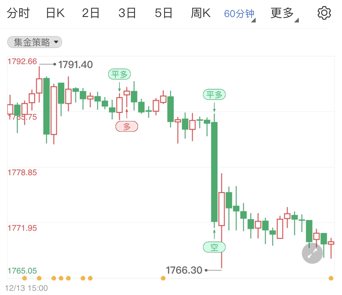 美联储将紧缩货币政策 国际金价承压续跌