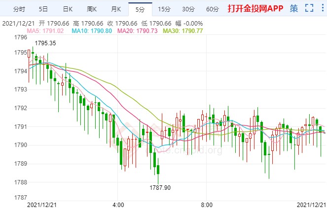 美国经济增速恐下调 国际黄金回落蓄力