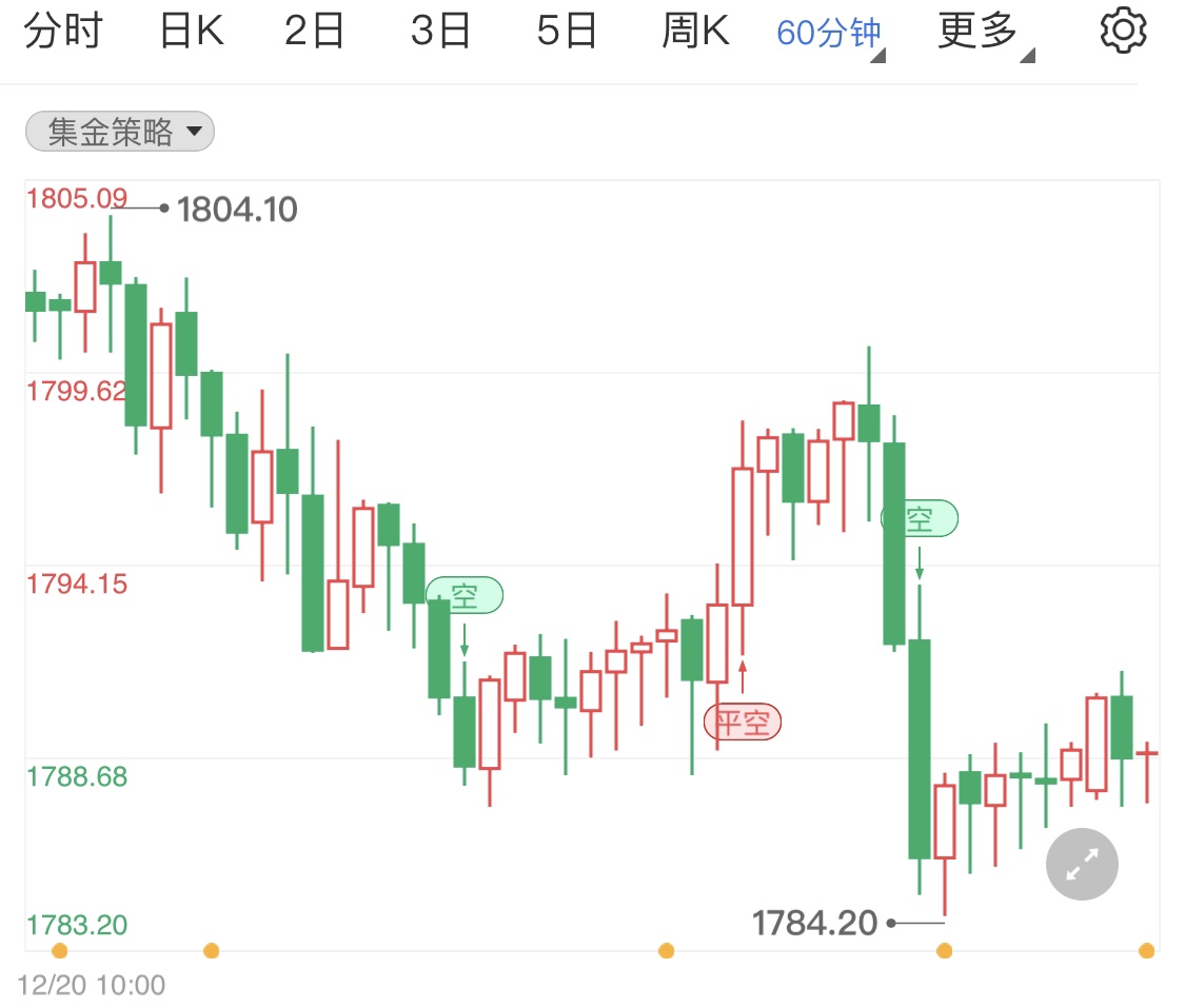 逆回购使用量连创新高 国际金价短线回调