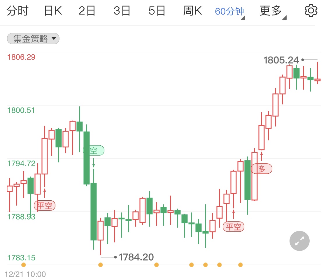 美国第三季度数据公布 今日国际黄金微涨