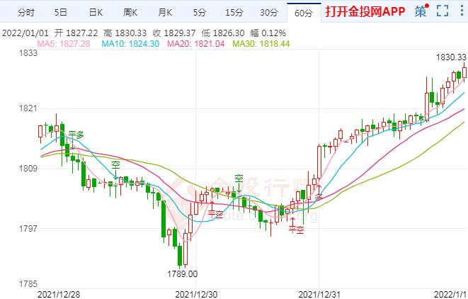 若坚稳突破这一水平 国际黄金还将攀升