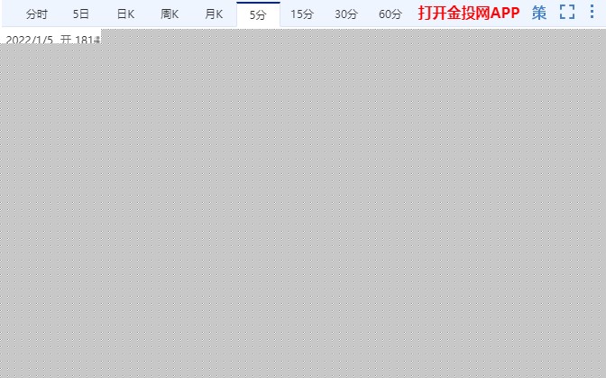 美联储“鸽派”释鹰 国际黄金快速洗盘