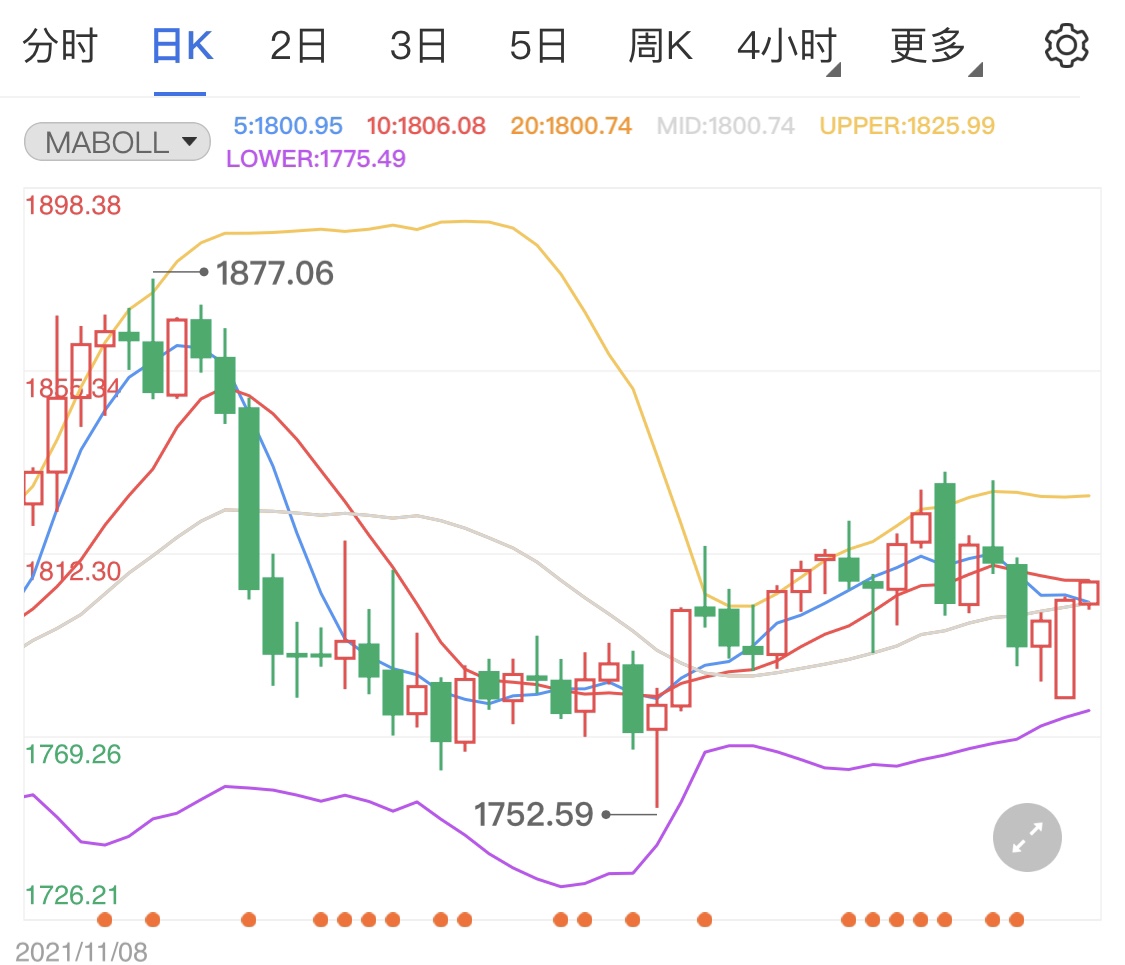 加息概率略微下调 国际黄金短线连涨