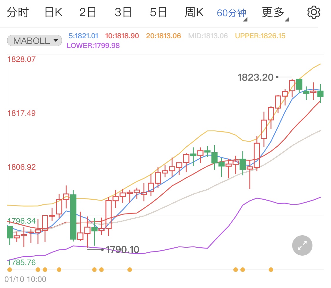 国际黄金动力减弱 金价短线略有回调