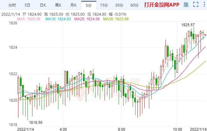 美联储加息阵营壮大 国际黄金多头受牵制