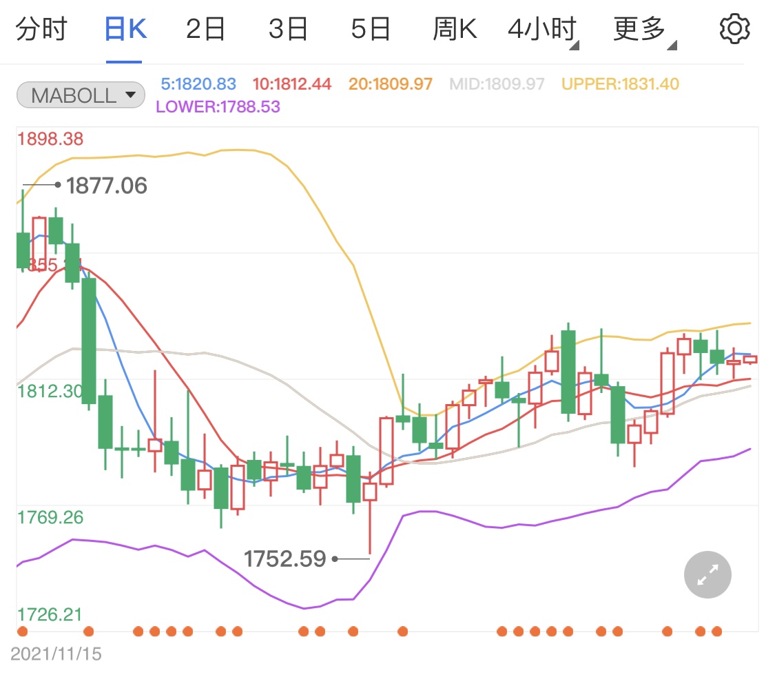 美国通胀压力明显 国际金价日线偏跌