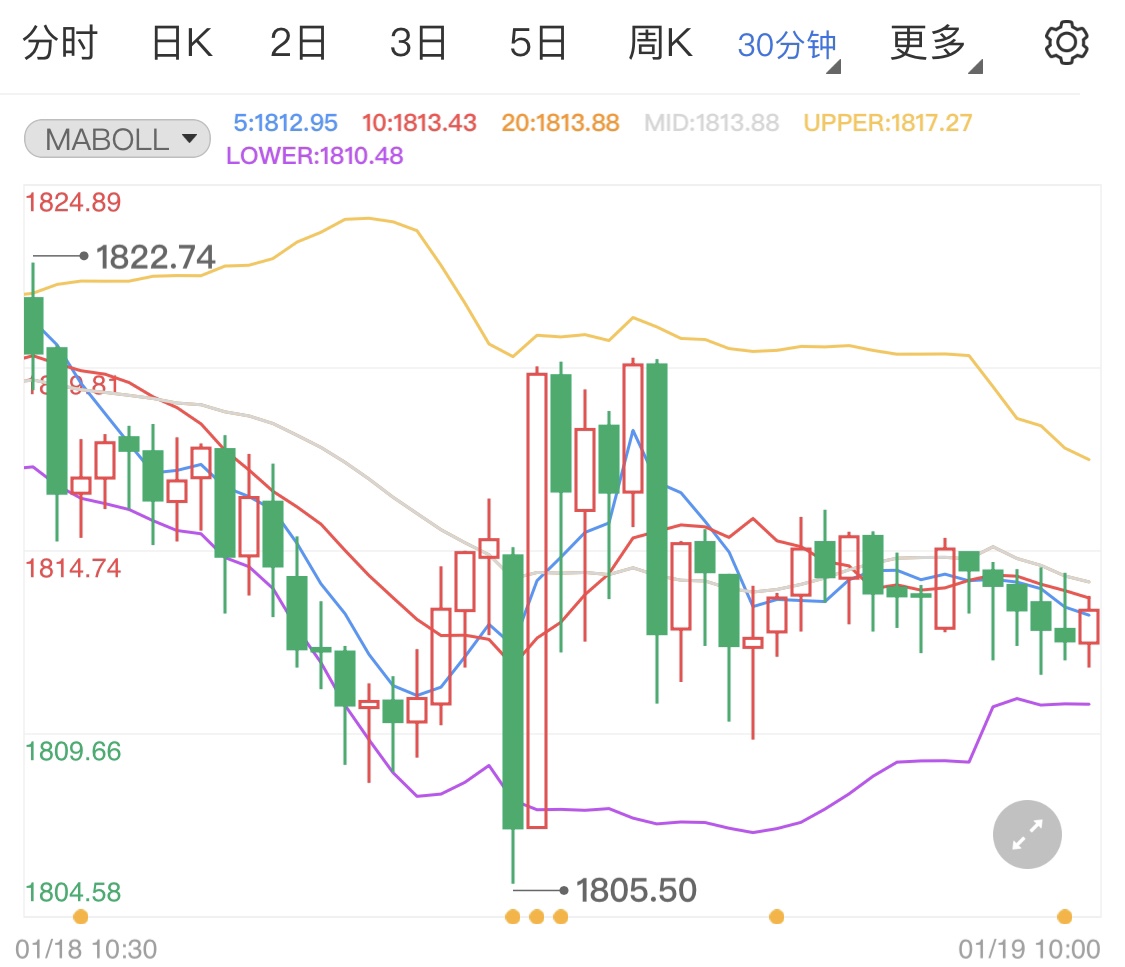 国际金价震荡走低 日内国际黄金短线分析