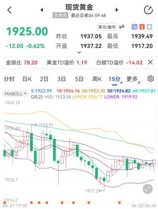 美联储5月料加息50点 国际黄金阴线收尾