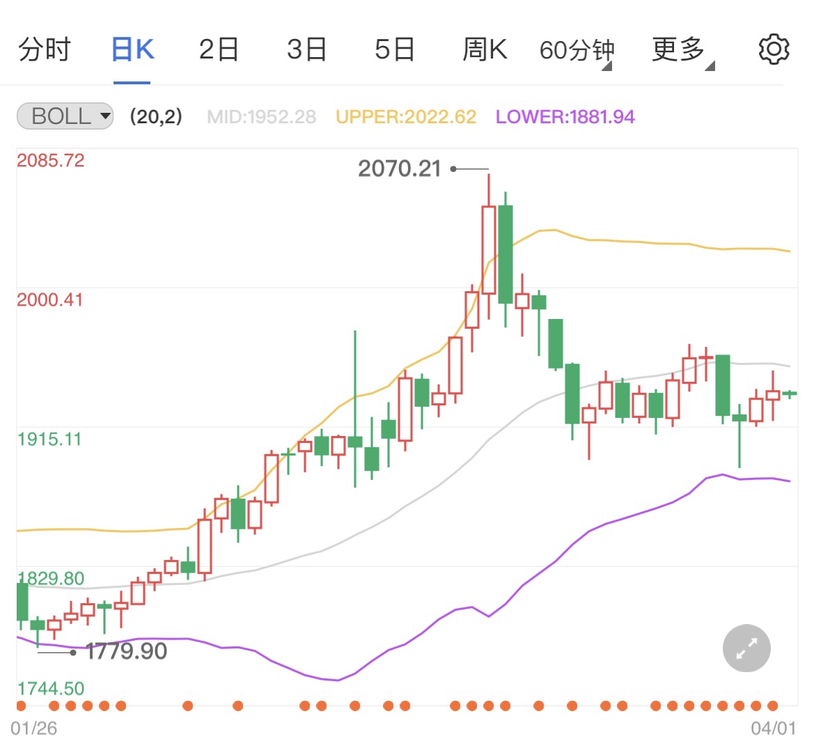 俄乌局势暂未缓解紧张 国际金价二次探底