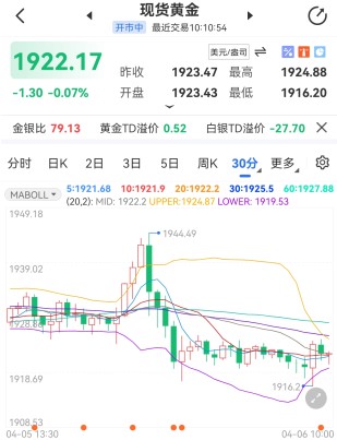 欧美加大对俄制裁 国际黄金冲高遇阻