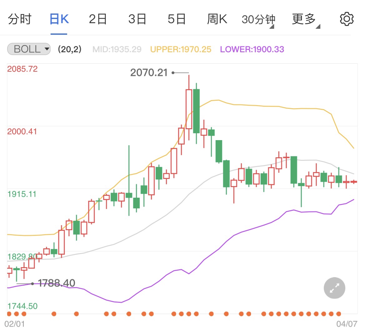 美联储暗示大幅加息 国际金价承压