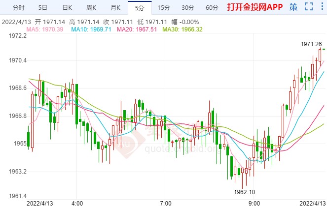 俄乌局势重燃避险 国际黄金扫荡式上冲