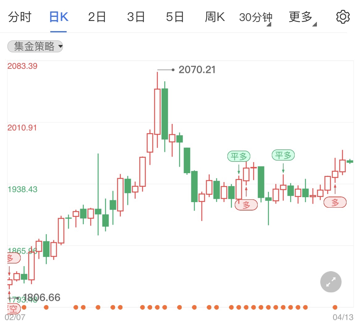 纽联储加息50个基点国际金价震荡上行