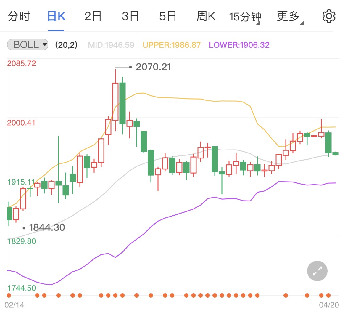 通胀持续不断的升温 国际黄金震荡回落收阴