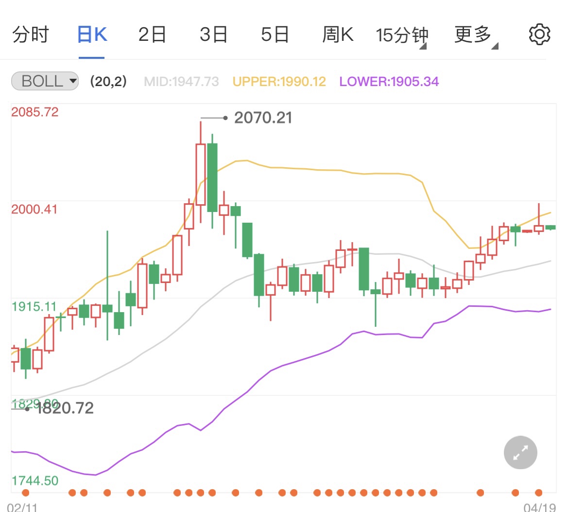 央行再收紧货币政策 国际金价开启震荡