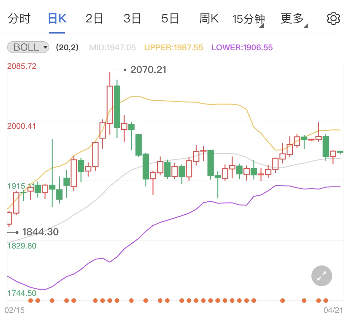 乌方愿与俄方举行谈判 国际黄金触底反弹