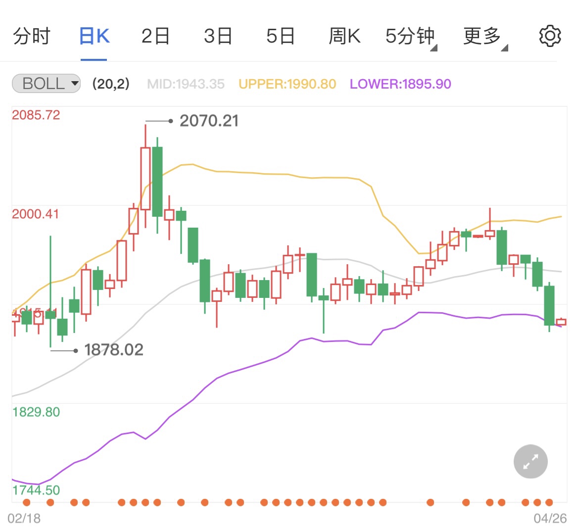 美债收益率再现倒挂 国际黄金维持弱势格局