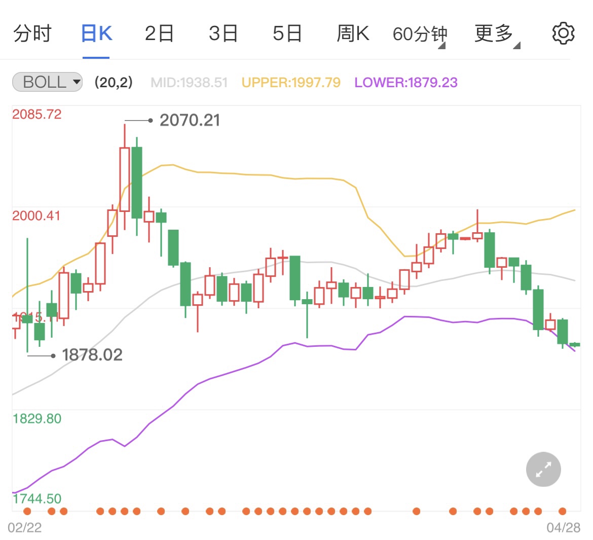 美元指数预计五连阳 国际黄金触底反弹