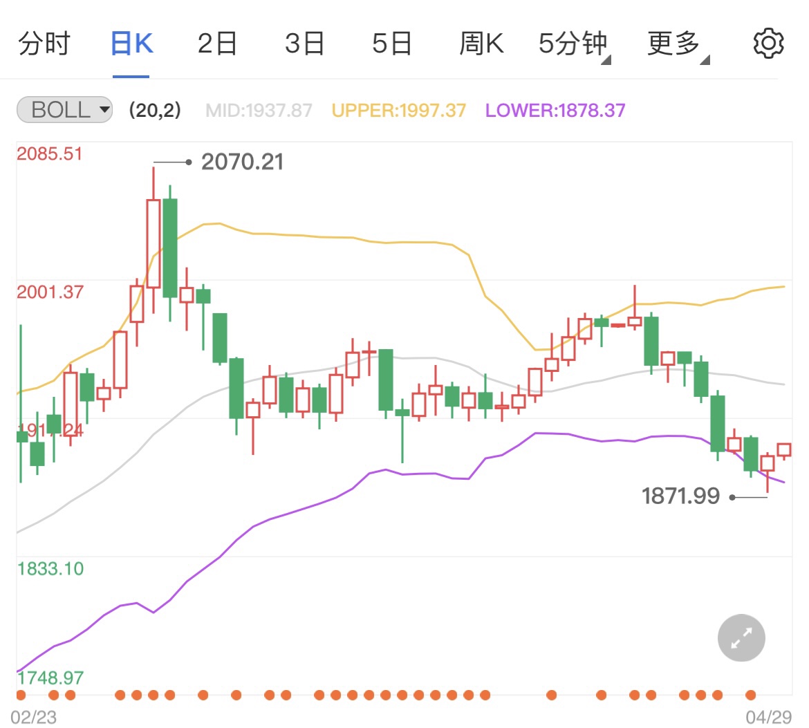 美元指数仍连续强势 国际黄金区间震荡