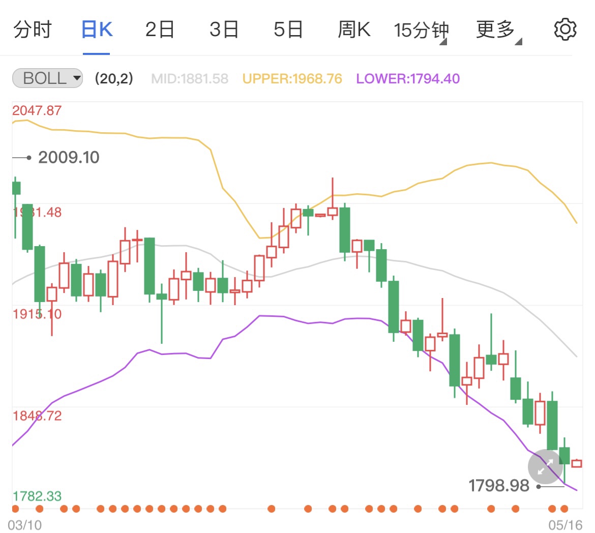 美联储放慢加息步伐 国际黄金低位震荡