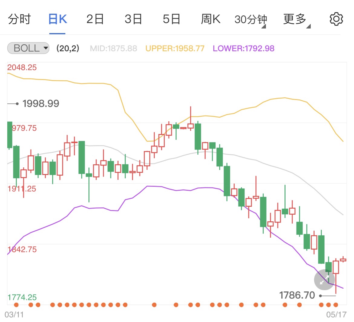 地缘局势再度变紧张国际黄金反弹修正