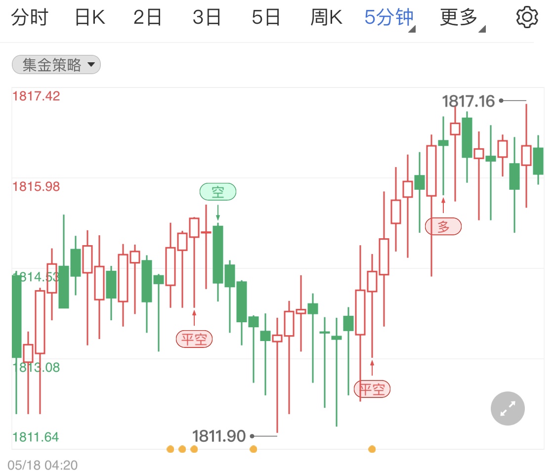 国际黄金窄幅运行今日关注初请数据