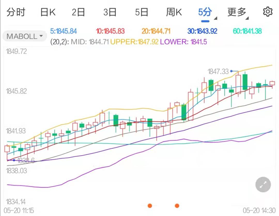 美国经济将轻微衰退 现货黄金短线升势