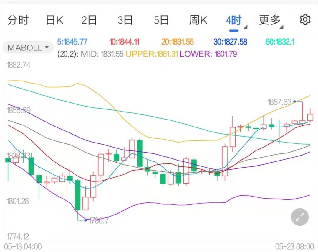 美债收益率持续跌势 黄金企稳快速反弹