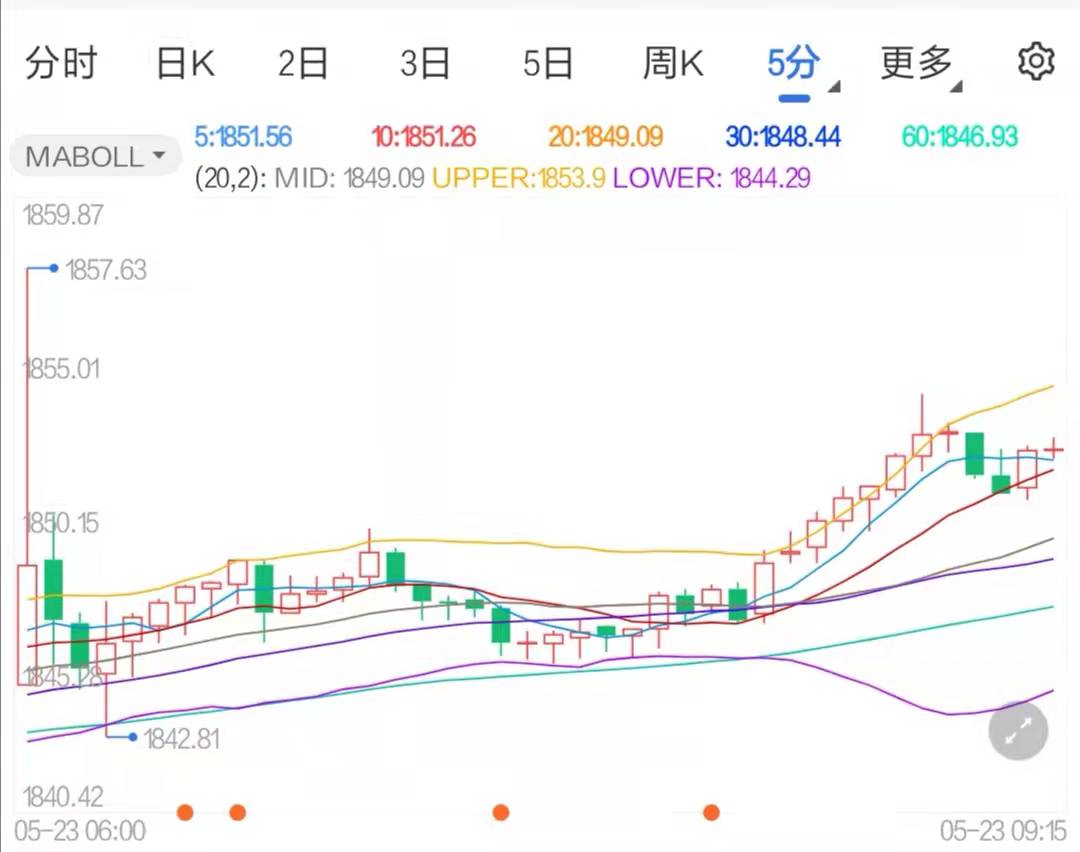 美联储迎来加息周期 黄金走势有望趋高