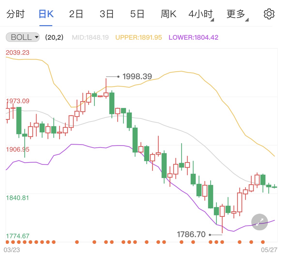 通胀预期会缓慢下降 国际黄金小幅拉升