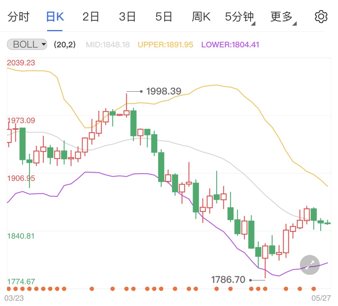 美国国债收益率高位回落 国际黄金