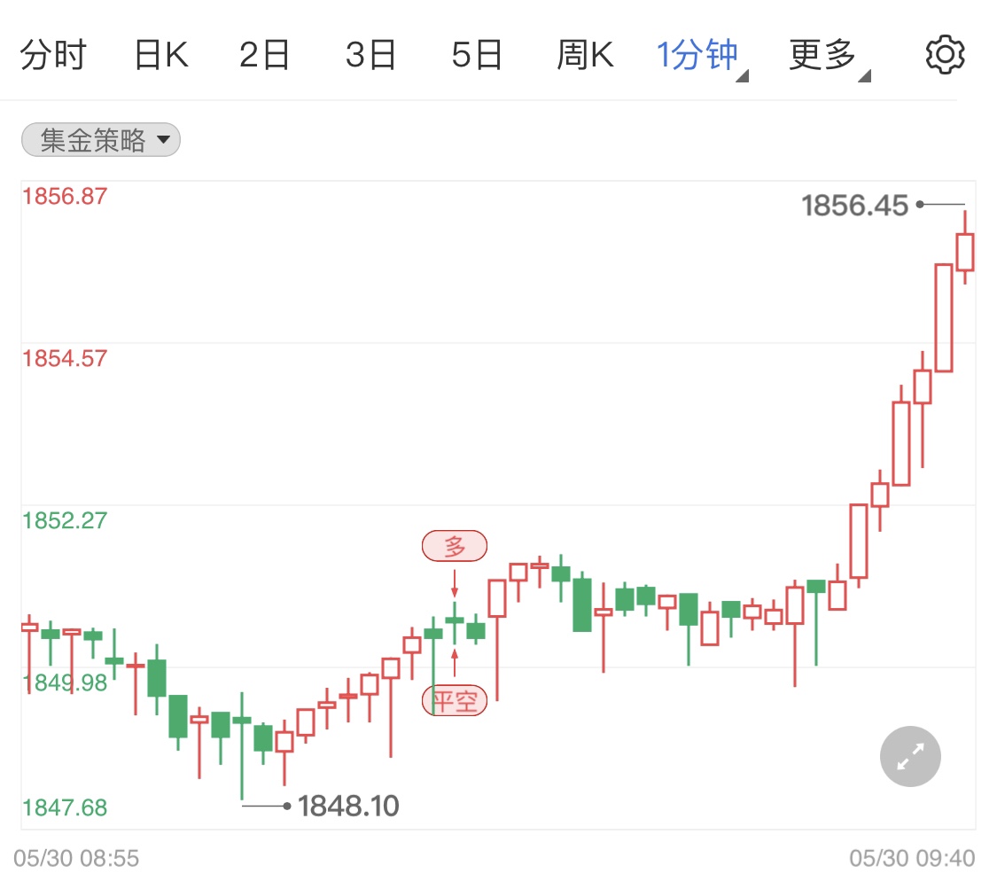 美联储加息雪上加霜 国际金价窄幅上行