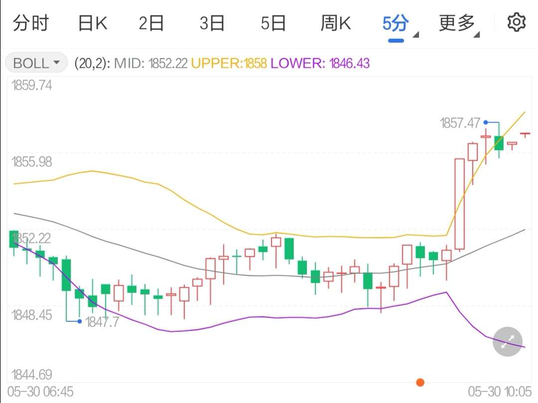 美联储加息对抗通胀 国际黄金震荡上行