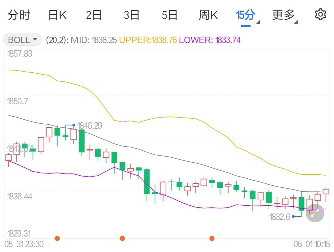 拜登控制通胀出台 国际黄金震荡走跌