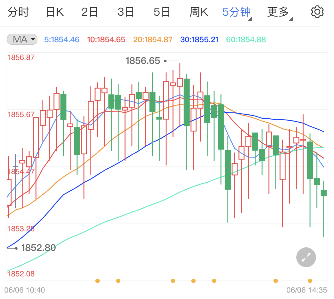 美联储目前基调已定 国际金价小幅升高