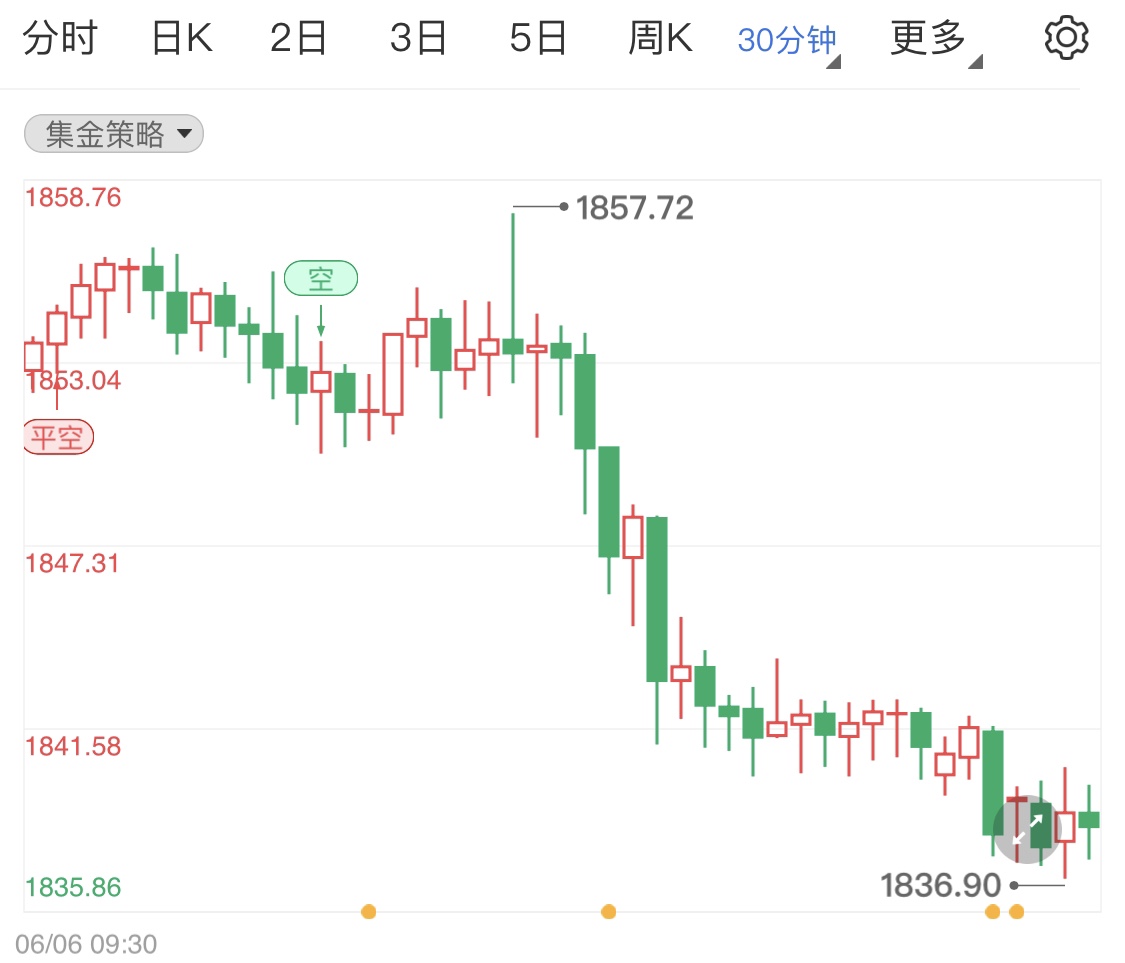 美国非农就业人数偏好压低国际金价