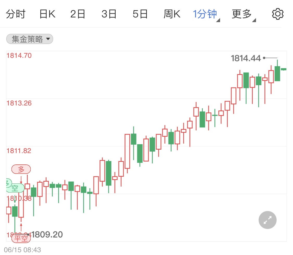 国际黄金触底小幅拉升静待日内消息