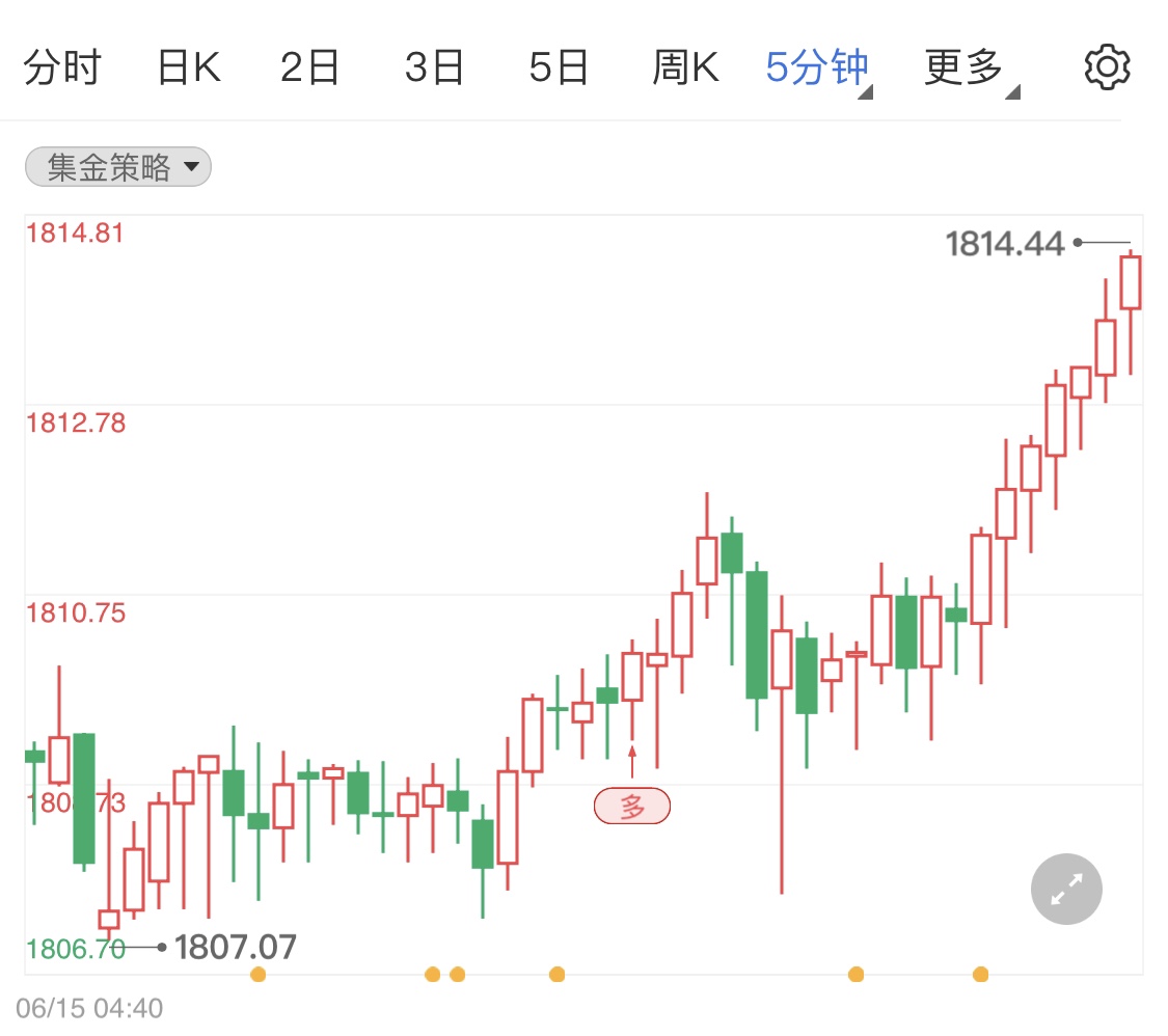 国际金价低开小调整 日内黄金行情分析