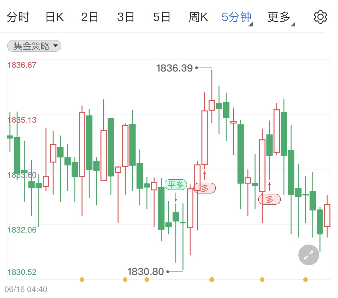 美联储如期加息75点压低国际金价