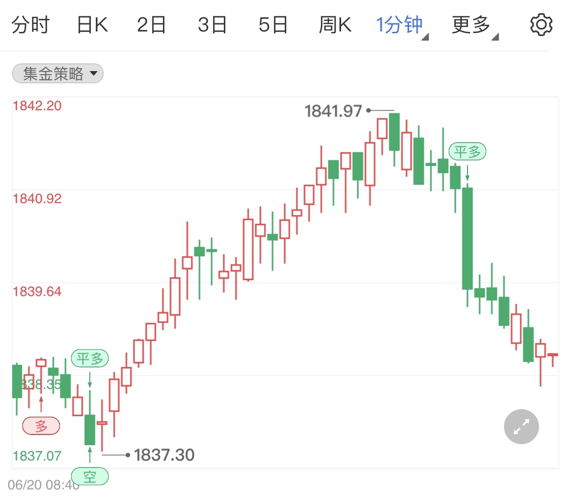 国际金价暂下行调整 黄金高开震荡行情