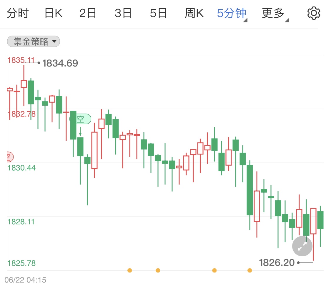 国际黄金高位小幅缓跌行情