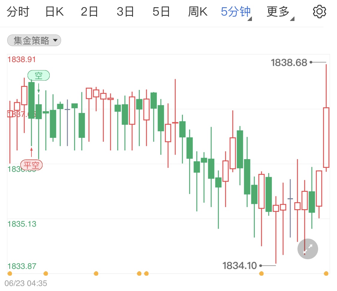 美债收益率回落增强国际黄金吸引力