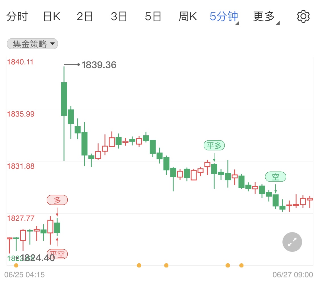 经济衰退压力压低美元拉高国际金价