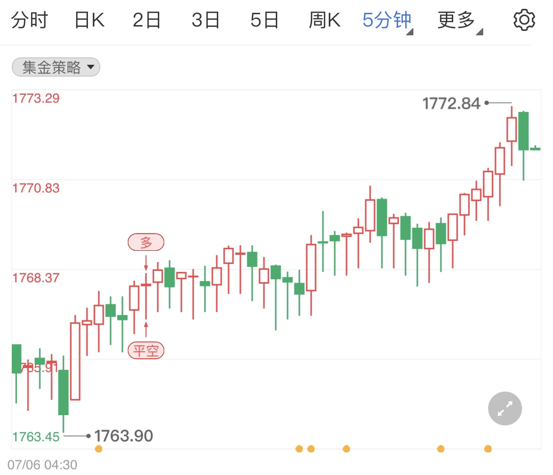 经济不确定性高企国际金价微调