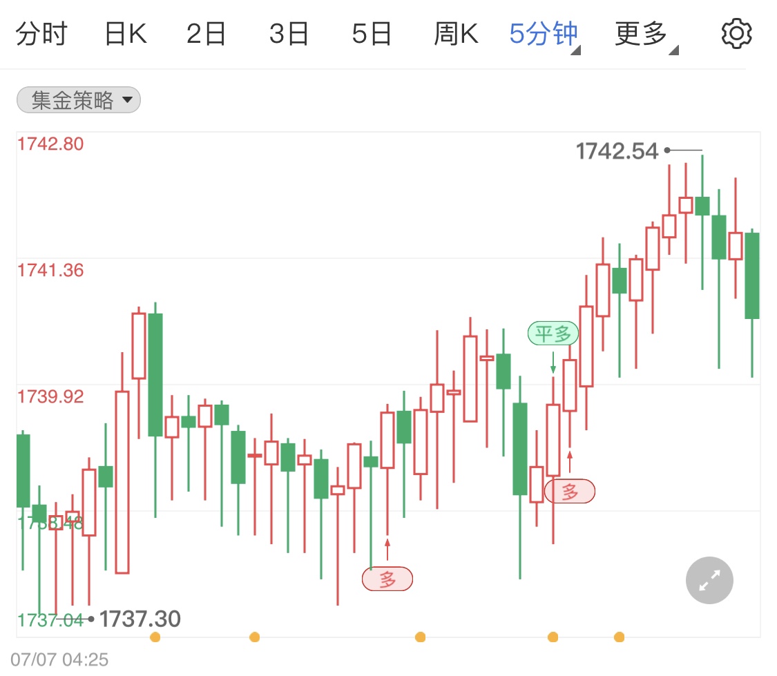 美联储继续加息国际黄金承压