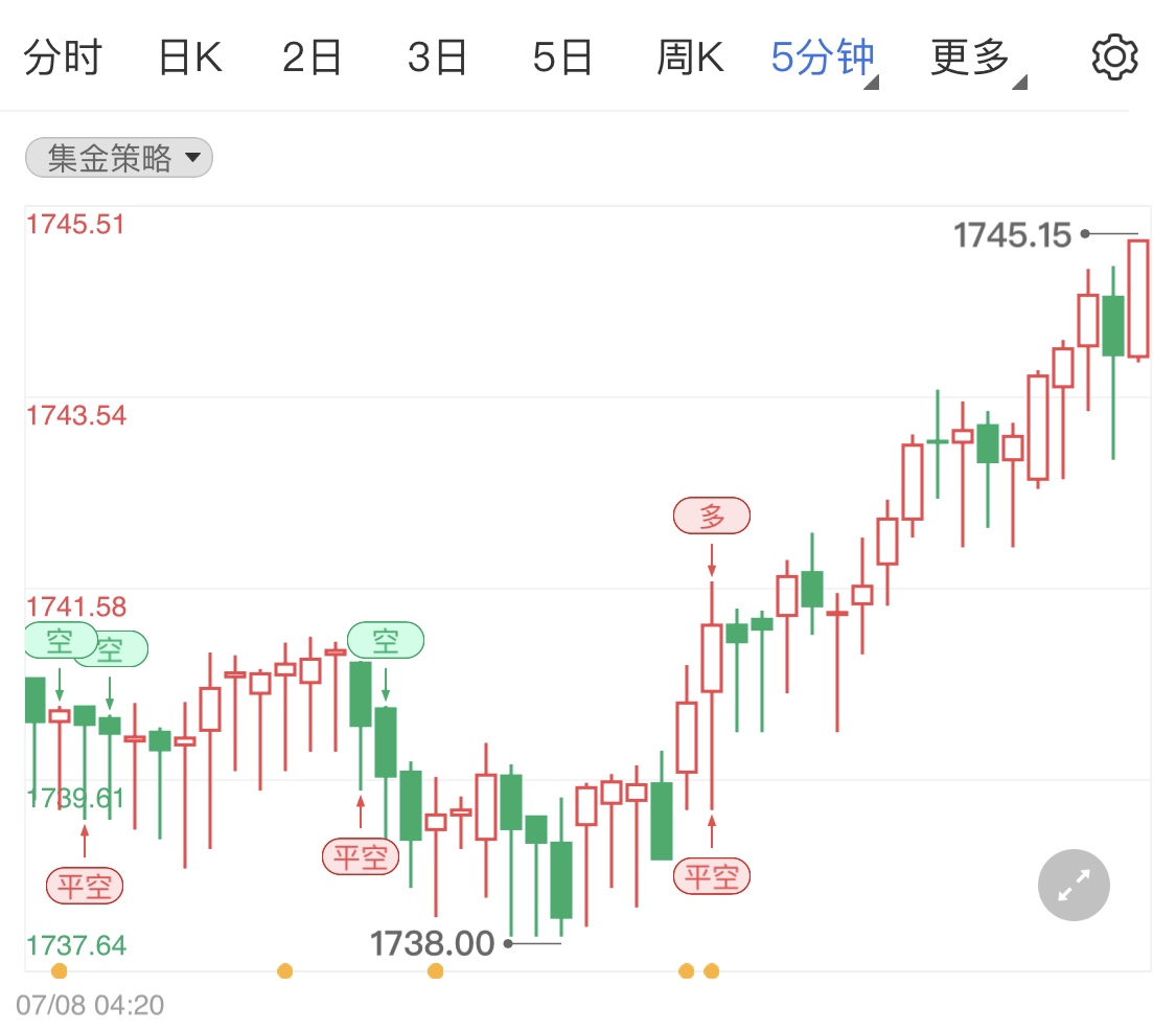 加息以抑制通胀压低国际黄金