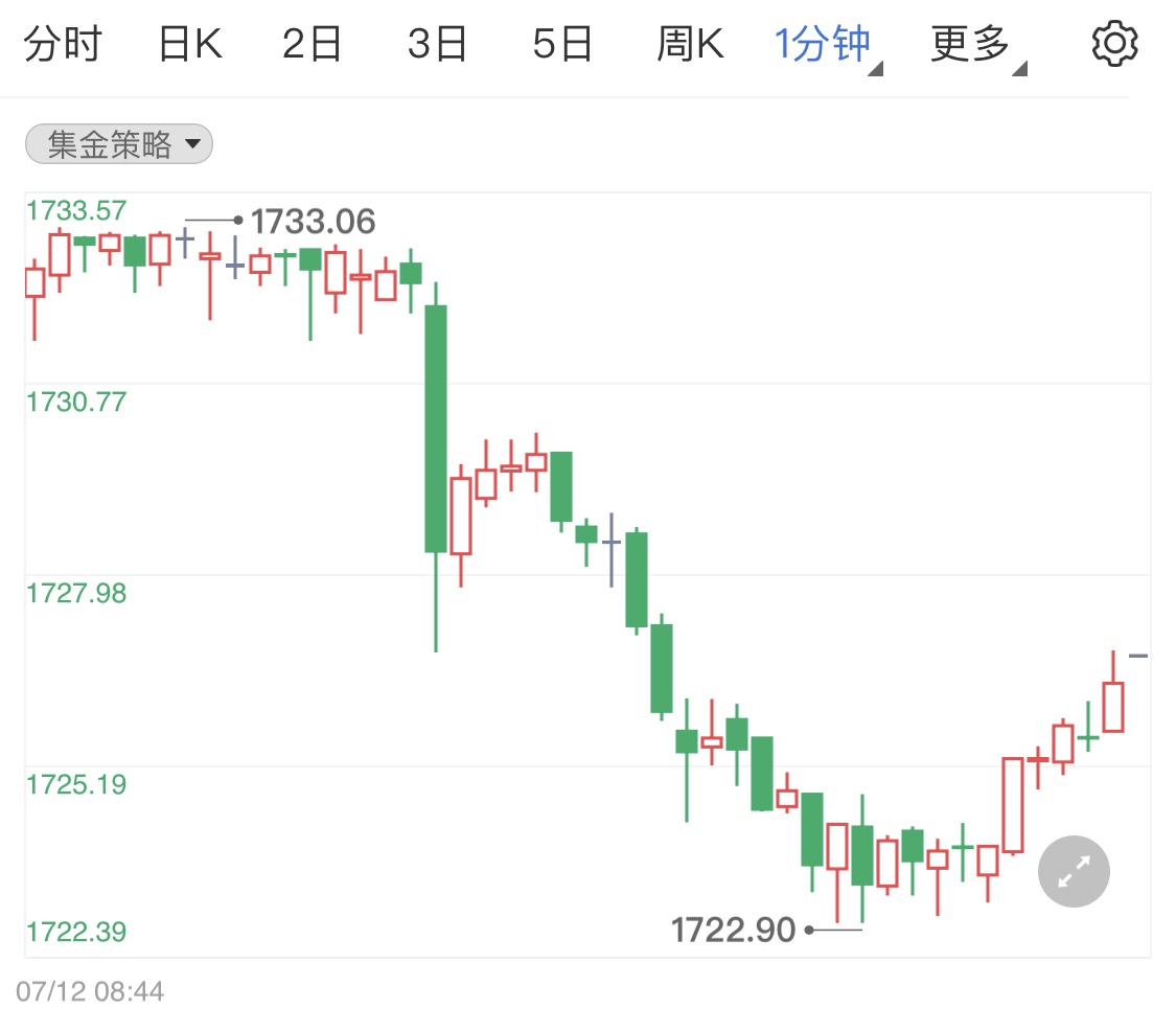 美国经济担忧减弱压低国际金价